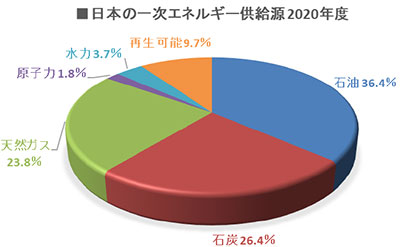 日本の一次エネルギー供給源