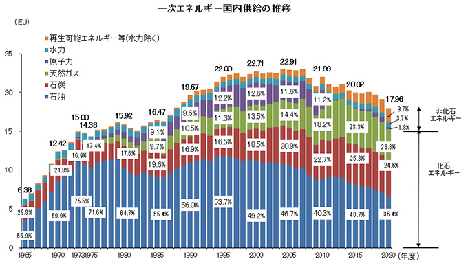 一次エネルギー国内供給の推移