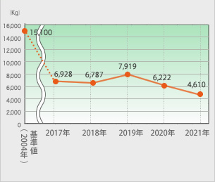 一般廃棄物排出量