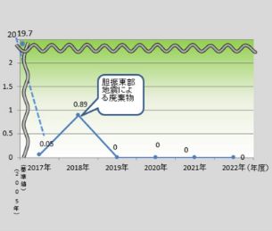 産業廃棄物の直接埋立率