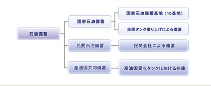 石油備蓄体系