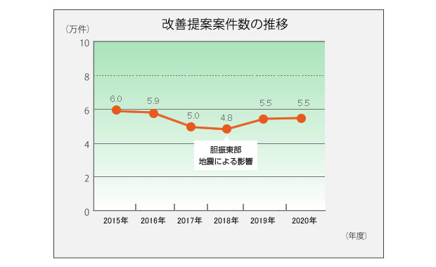 改善提案件数の推移